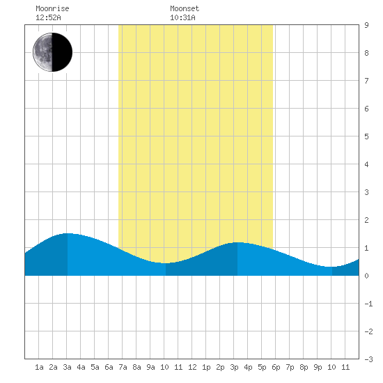Brown Cove tide chart for Thursday, February 20, 2025
