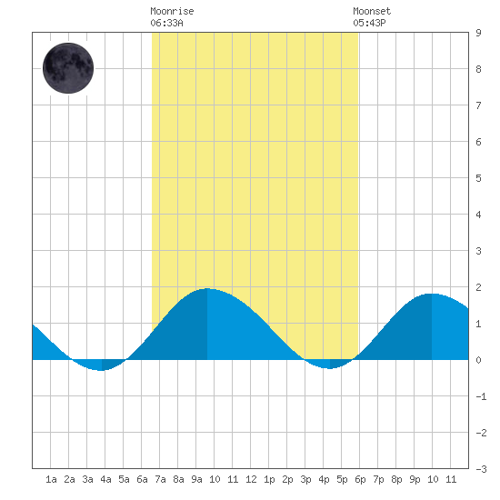 Brown Cove tide chart for Thursday, February 27, 2025
