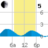 Brown Cove tide chart for Wednesday, February 5, 2025