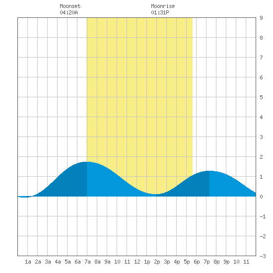 Brown Cove tide chart for Saturday, February 8, 2025