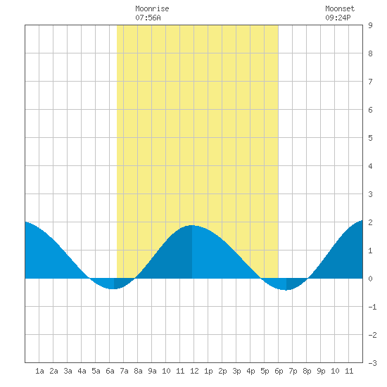 Brown Cove tide chart for Sunday, March 2, 2025