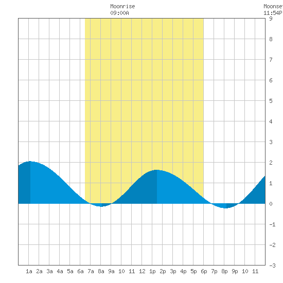 Brown Cove tide chart for Tuesday, March 4, 2025