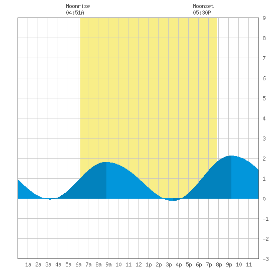 Brown Cove tide chart for Friday, April 25, 2025