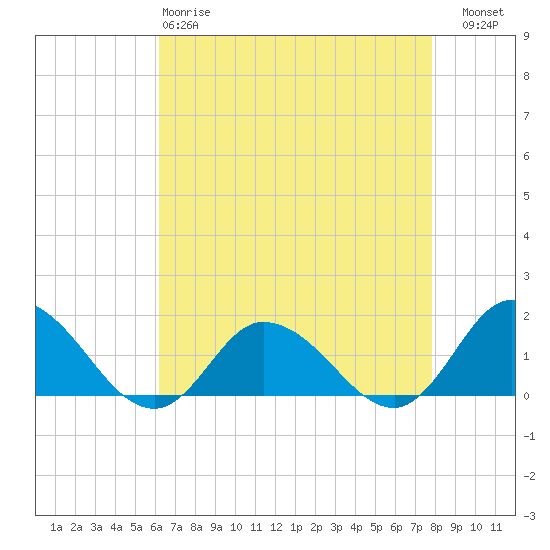Brown Cove tide chart for Monday, April 28, 2025