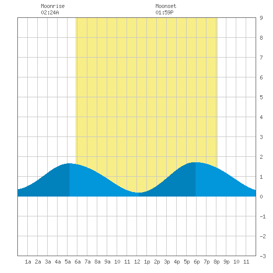 Brown Cove tide chart for Wednesday, May 21, 2025