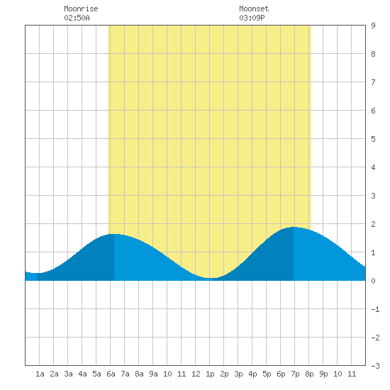 Brown Cove tide chart for Thursday, May 22, 2025