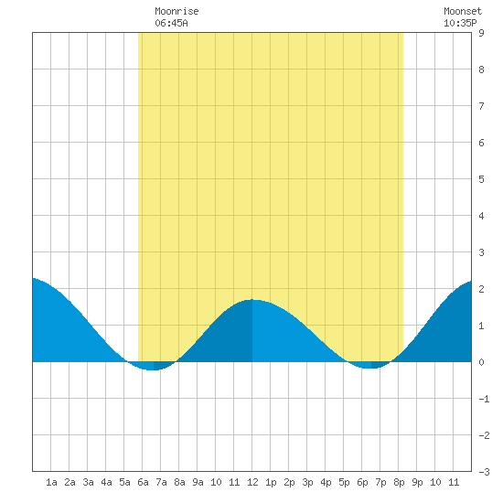 Brown Cove tide chart for Wednesday, May 28, 2025