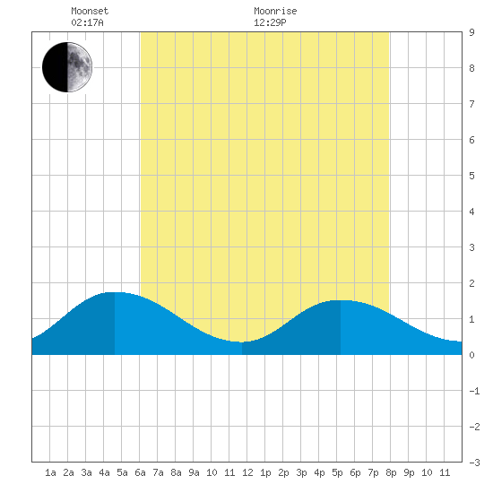 Brown Cove tide chart for Sunday, May 4, 2025