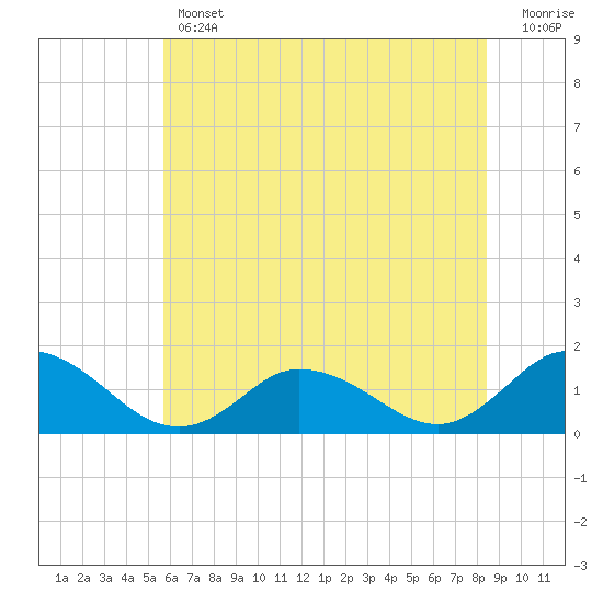 Brown Cove tide chart for Thursday, June 12, 2025
