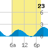 Brown Cove tide chart for Monday, June 23, 2025