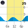 Brown Cove tide chart for Wednesday, June 25, 2025