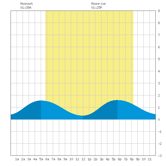 Brown Cove tide chart for Tuesday, June 3, 2025