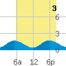 Brown Cove tide chart for Tuesday, June 3, 2025