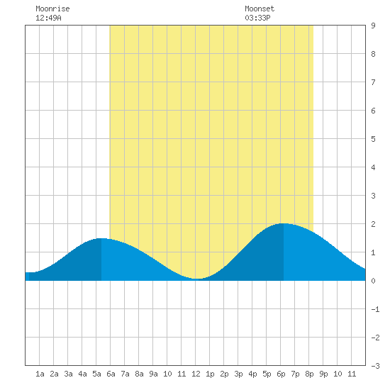 Brown Cove tide chart for Saturday, July 19, 2025