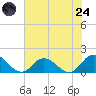 Brown Cove tide chart for Thursday, July 24, 2025