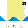 Brown Cove tide chart for Friday, July 25, 2025