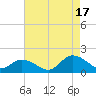 Brown Cove tide chart for Sunday, August 17, 2025