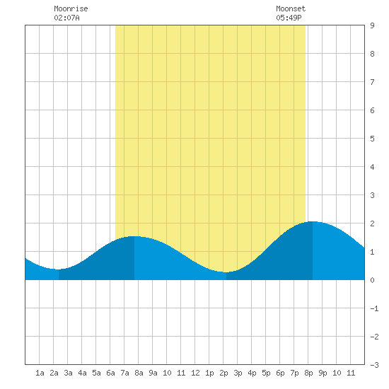 Brown Cove tide chart for Tuesday, August 19, 2025