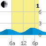 Brown Cove tide chart for Friday, August 1, 2025