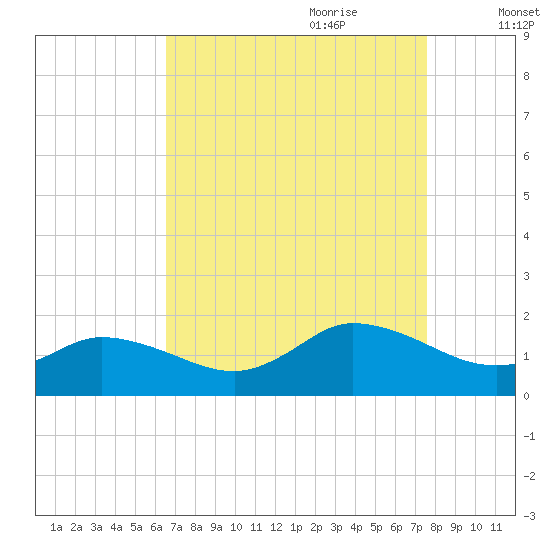 Brown Cove tide chart for Saturday, August 30, 2025