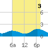 Brown Cove tide chart for Sunday, August 3, 2025