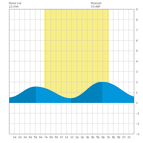 Brown Cove tide chart for Monday, September 15, 2025