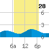 Brown Cove tide chart for Sunday, September 28, 2025