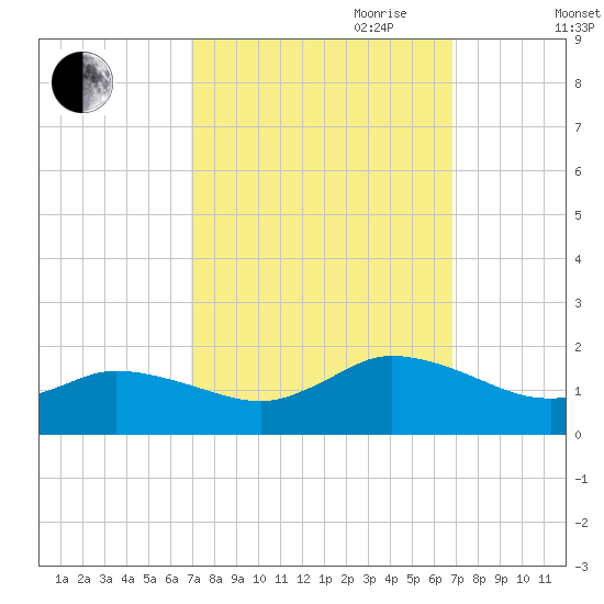 Brown Cove tide chart for Monday, September 29, 2025