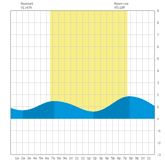 Brown Cove tide chart for Wednesday, September 3, 2025
