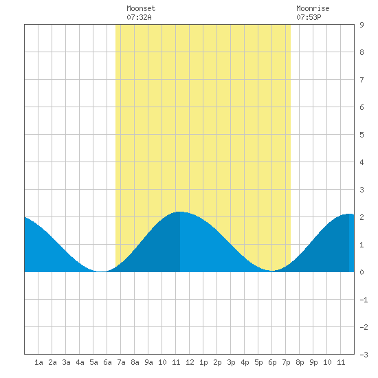 Brown Cove tide chart for Monday, September 8, 2025