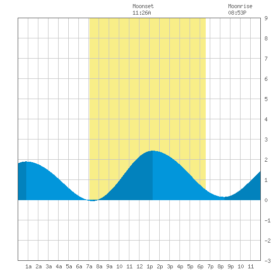 Brown Cove tide chart for Friday, October 10, 2025