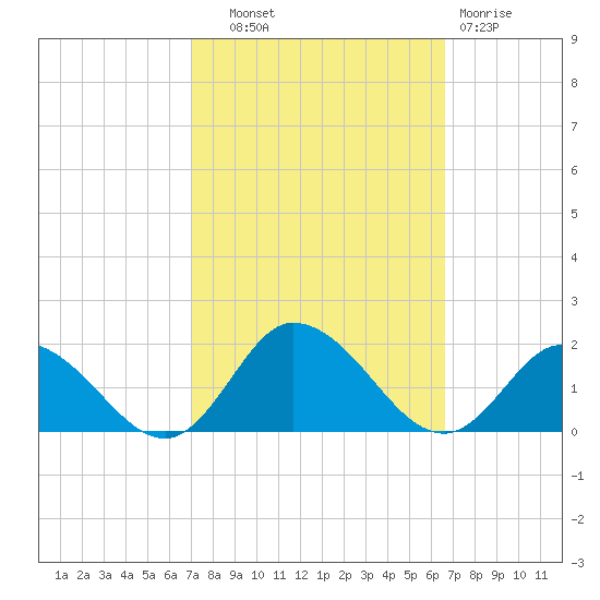 Brown Cove tide chart for Wednesday, October 8, 2025