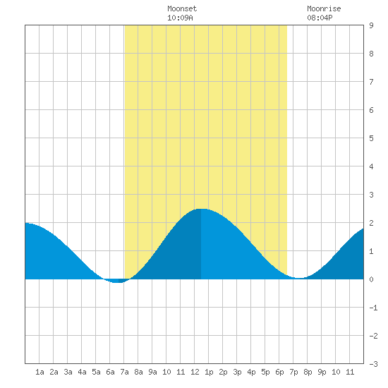 Brown Cove tide chart for Thursday, October 9, 2025
