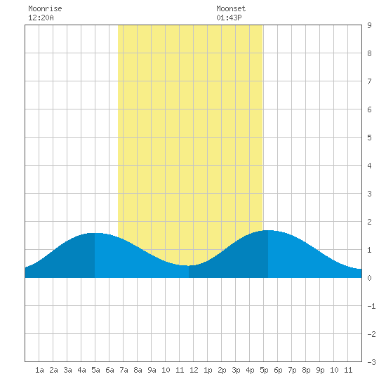 Brown Cove tide chart for Thursday, November 13, 2025
