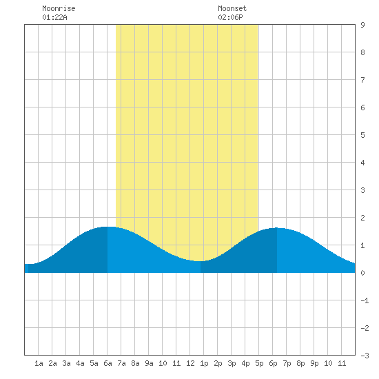 Brown Cove tide chart for Friday, November 14, 2025