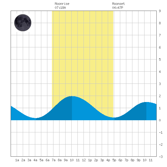 Brown Cove tide chart for Thursday, November 20, 2025