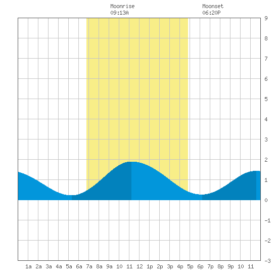 Brown Cove tide chart for Saturday, November 22, 2025