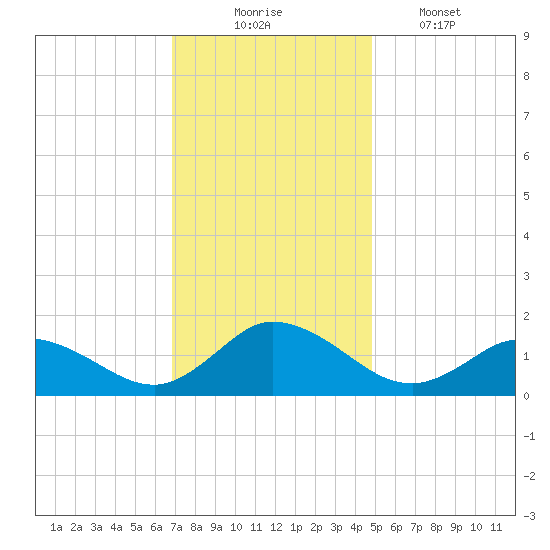 Brown Cove tide chart for Sunday, November 23, 2025
