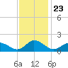 Brown Cove tide chart for Sunday, November 23, 2025