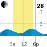 Brown Cove tide chart for Friday, November 28, 2025