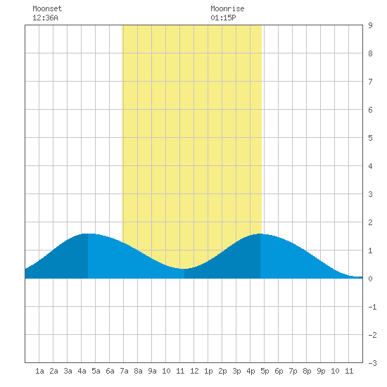 Brown Cove tide chart for Saturday, November 29, 2025