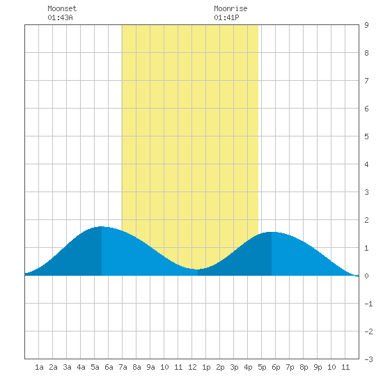 Brown Cove tide chart for Sunday, November 30, 2025