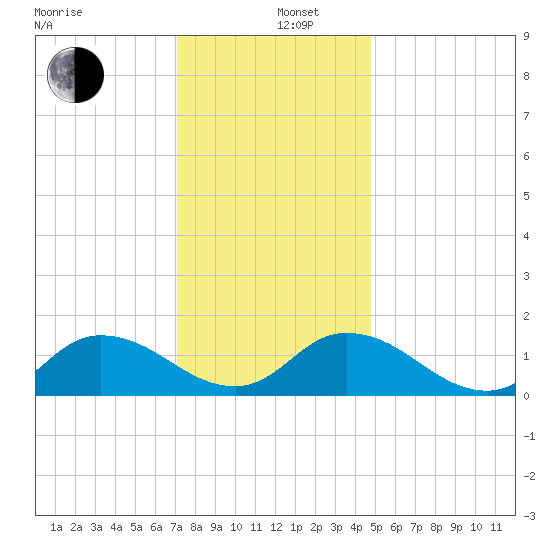 Brown Cove tide chart for Thursday, December 11, 2025