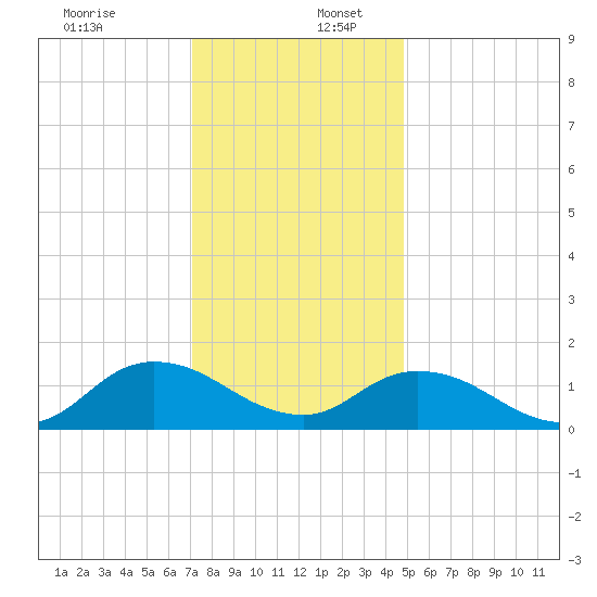 Brown Cove tide chart for Saturday, December 13, 2025