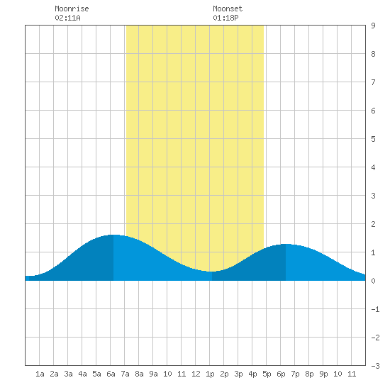 Brown Cove tide chart for Sunday, December 14, 2025