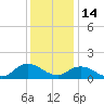 Brown Cove tide chart for Sunday, December 14, 2025