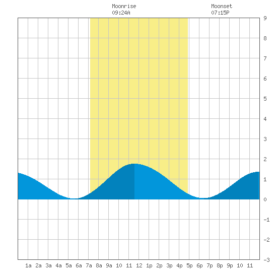 Brown Cove tide chart for Monday, December 22, 2025