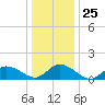 Brown Cove tide chart for Thursday, December 25, 2025