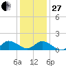 Brown Cove tide chart for Saturday, December 27, 2025
