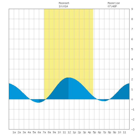 Brown Cove tide chart for Sunday, December 7, 2025